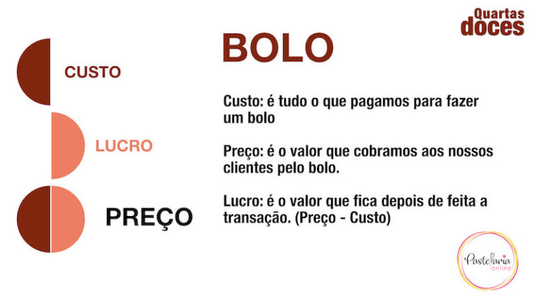 Bolos -Custo, Lucro, Preço